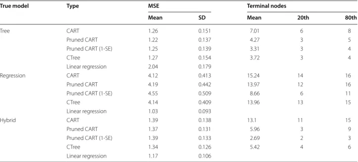 Figure  5 shows a conditional inference tree to predict  total energy intake, adjusted for age, sex, and BMI, from  22 baseline covariates