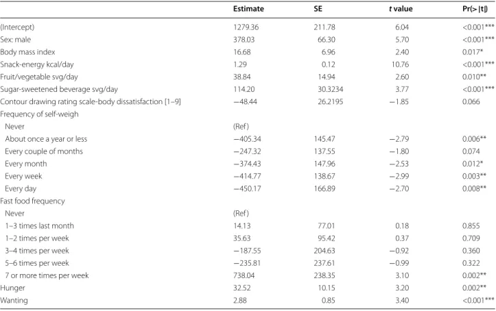 Table 3  Linear regression output for modeling 24-h energy intake using a “suitable” set of predictors
