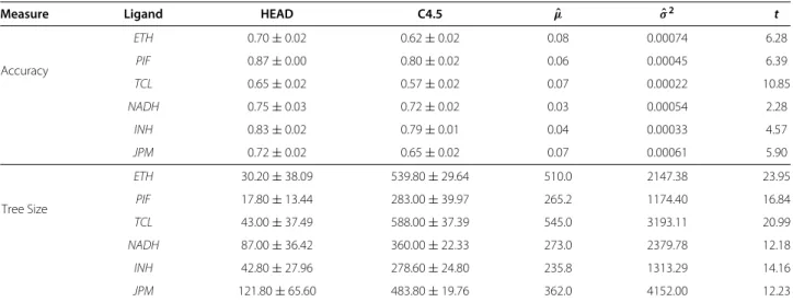 Table 3 Results of Experiment 2