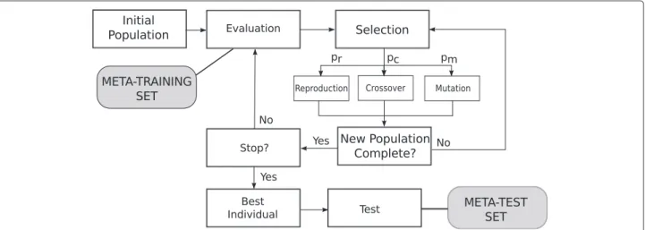 Figure 2 HEAD-DT evolutionary scheme. Figure 2 presents the evolutionary scheme followed by HEAD-DT