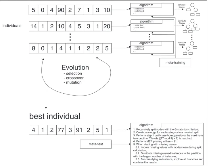 Figure 3 HEAD-DT in action. Figure 3 presents an illustration of HEAD-DT — a set of linear-genome individuals are decoded into algorithms and executed over the meta-training set