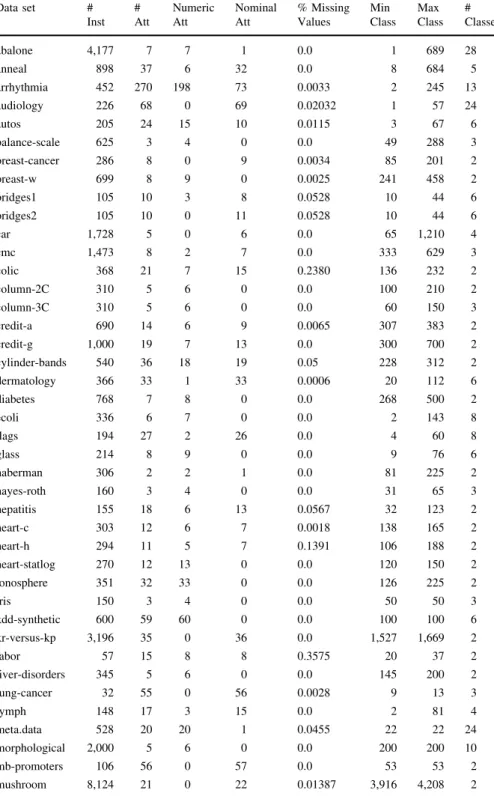 Table 1 Summary of the 67 UCI data sets