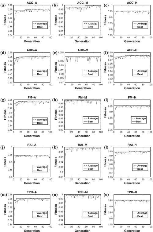 Fig. 6 Fitness evolution in HEAD-DT for the balanced meta-training set
