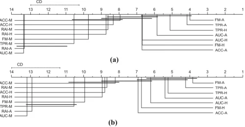 Fig. 7 Critical diagrams for the imbalanced meta-training set experiment. a Accuracy rank, b F-Measure rank