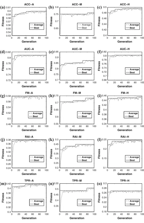 Fig. 8 Fitness evolution in HEAD-DT for the imbalanced meta-training set
