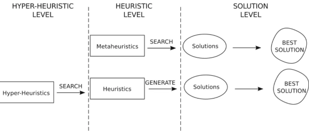 Fig. 1 Metaheuristics versus hyper-heuristics