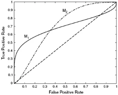 Fig. 4 ROC curves for two different classifiers [35]