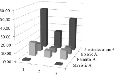 Figure 1 Changes in the Fatty acids composition in salami made with fresh beef after 1 day of  fermentation