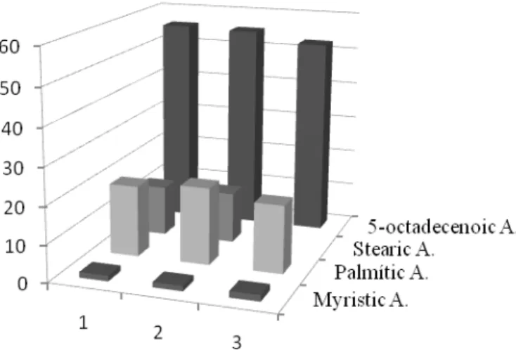 Figure 3  Changes in the Fatty acids composition in salami made with fresh beef after 10 days of fermentation