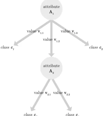 Figure 1.2: A Generic Decision Tree 