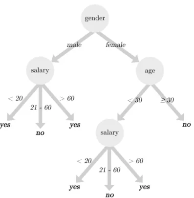 Figure 3.1: An Example of a Decision Tree 