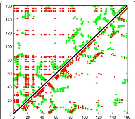 Fig. 1 Comparison of predicted contacts for a typical domain sized protein (160 residues)