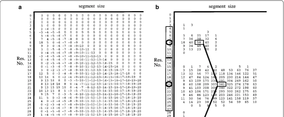 Fig. 2 Dynamic programming score matrix construction. In both parts, a score matrix is shown with the protein sequence (Res