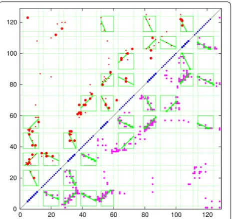 Fig. 8 Parsed contact map for same conventions as Fig. nal marks3chyA. The contacts predicted by GREMLIN (red) are plotted for the small β/α protein 3chyA using the 6a, with the exception that the blue diago- are now smaller for an α-helix and larger for a β-strand