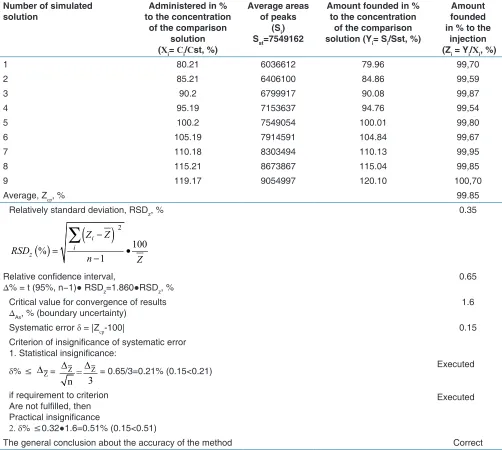 Table 1: Results of the analysis of the simulated mixtures and their statistical processing for quantitative determination of TA