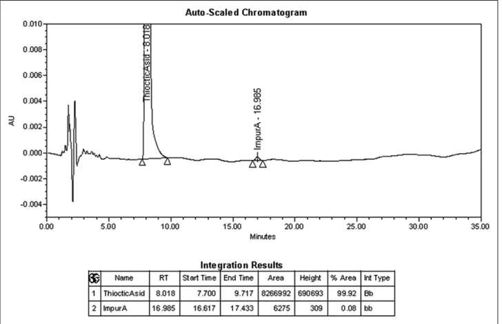 Figure 6: Chromatogram of the reference solution (a) for determination of the test “related substances”