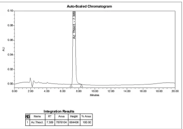 Figure 7: Chromatogram of the test solution for determination of the test “related substances”