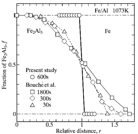 Fig. 8The ratio z versus the annealing time t in the Fe/Al diﬀusioncouples annealed for t ¼ 6:0 � 102 s at T ¼ 973, 1023 and 1073 K shownas an open triangle, inverse-triangle and circle, respectively