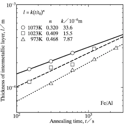 Fig. 9The mean thickness l of the intermetallic layer versus the annealingtime t for the Fe/Al diﬀusion couple at T ¼ 973, 1023 and 1073 K shownas open triangles, squares and circles, respectively