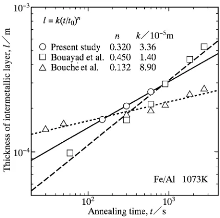 Fig. 10The result of T ¼ 1073 K in Fig. 9 is represented as open circleswith a solid line