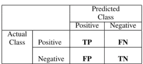 TABLE I C ONFUSION M ATRIX . Predicted Class Positive Negative Actual Class Positive TP FN Negative FP TN