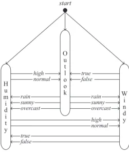 Figure 4: An example of a construction graph that can be used to generate the decision tree presented in Fig.