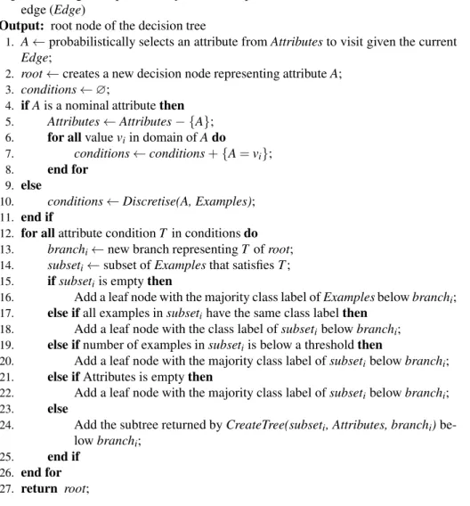 Figure 5: High-level pseudocode of the CreateTree(Examples, Attributes, Edge) decision tree construction procedure used in Ant-Tree-Miner.
