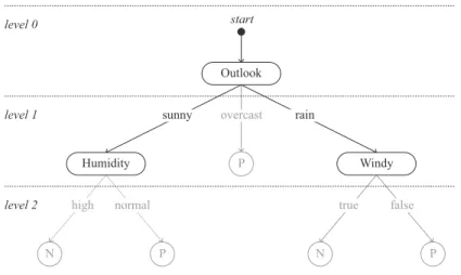 Figure 6: An example of a decision tree created by an ant; the ‘start’ node represents the starting vertex.