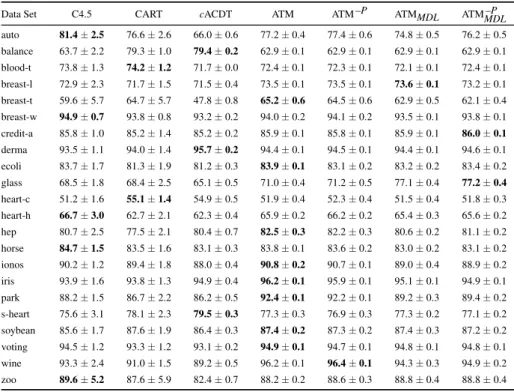 Table 2: Average predictive accuracy (average ± standard error) in %, measured by tenfold cross-validation.