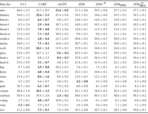 Table 3: Average number of leaf nodes (average ± standard error) of the decision trees, measured by tenfold cross-validation