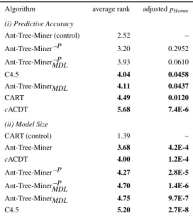 Table 4: Statistical test results according to the non-parametric Friedman test with the Holm’s post-hoc test for α = 0.05