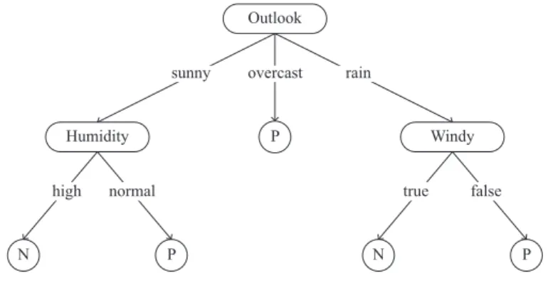 Figure 1: An example of a decision tree, adapted from [30]. Internal nodes (including the root node) are represented by attribute names and branches originating from internal nodes correspond to different values of the attribute in a node; leaf nodes are r