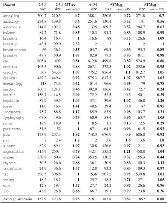 Table 5: Average size (in terms of the total number of rules’ terms extracted from each model) results
