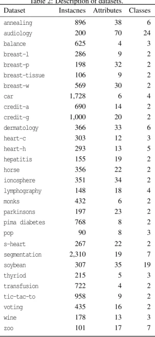 Table 1: ACO Parameter settings used in experiments.