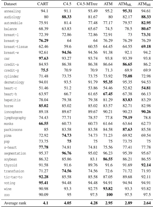 Table 3: Average predictive accuracy for each algorithm in the 32 datasets. The columns annotated with ATM correspond to Ant-Tree-Miner and the proposed multi-tree extensions.