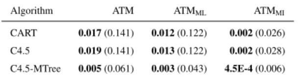 Table 4: The results of non-parametric Friedman Sta- Sta-tistical test. p-values are shown in bold-face, while Holm values are shown between brackets.