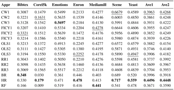 Table 4. Accuracy values for each multi-label classification procedure.