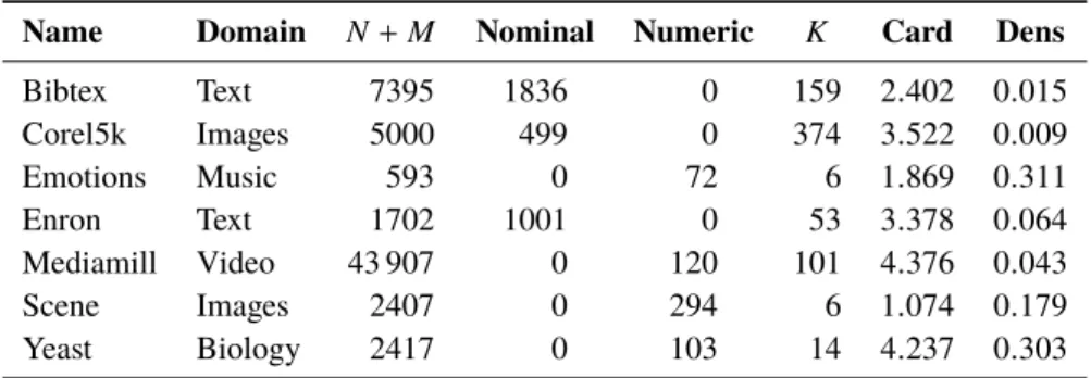 Table 1. Benchmark datasets and their attributes.