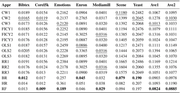 Table 2. Hamming Loss values for each multi-label classification procedure.