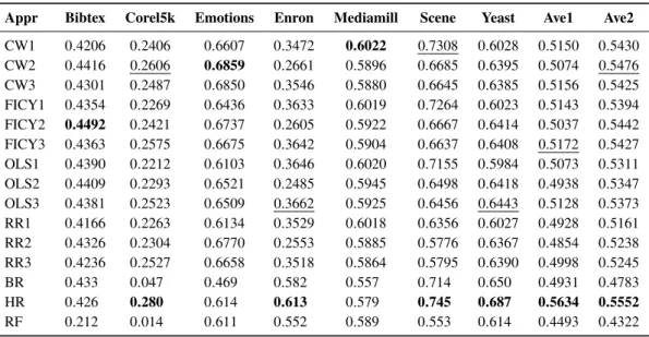 Table 3. F scores for each multi-label classification procedure.