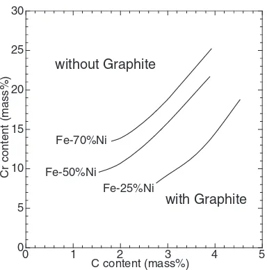 Fig. 12Eﬀect of Ni content on the border line of graphite crystallization.