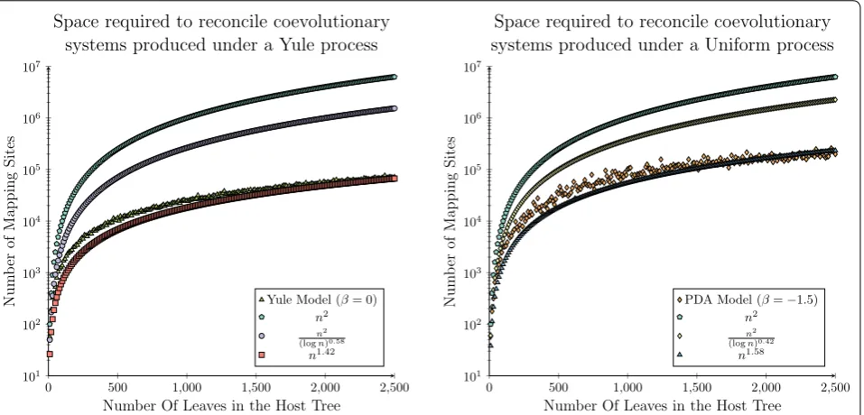 Fig. 6 Space complexity analysis for the synthetic data set (Part 1). The space required to solve the dated tree reconciliation problem for systems composed of trees produced under a Yule (left) or Uniform (right) model
