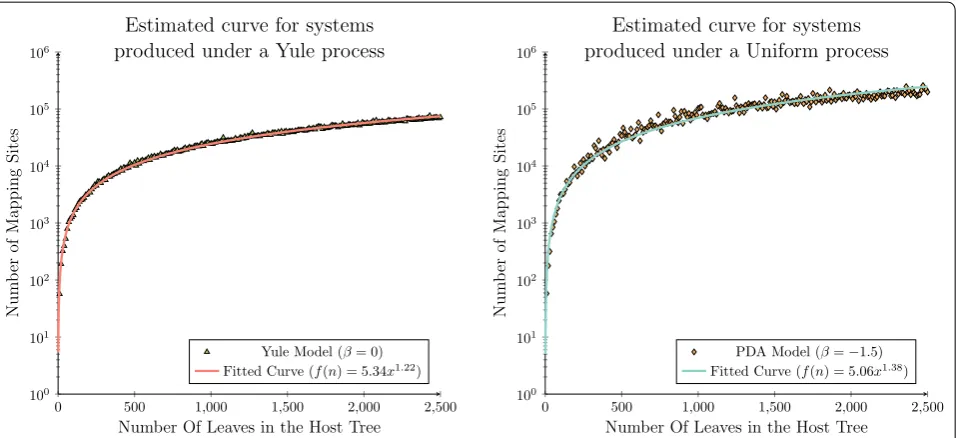 Fig. 7 Space complexity analysis for the synthetic data set (Part 2). Fitted curves for the Yule (left) and Uniform (right) data sets using least squares analysis which have been overlaid over the observed distribution of the space required to solve the dated tree reconciliation problem