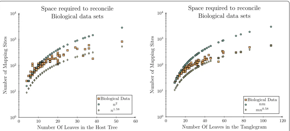 Fig. 8 Running time analysis for the synthetic data set. A running time comparison using coevolutionary systems composed of trees produced under a Yule (left) or Uniform (right) model