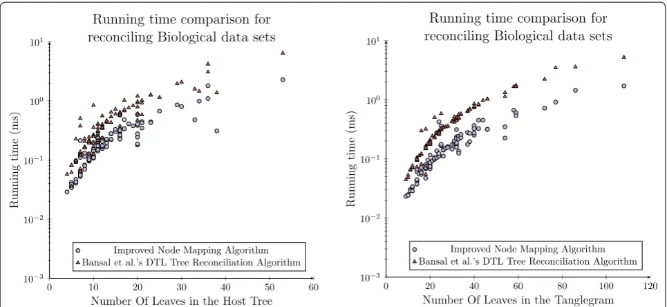 Fig. 10 Running time analysis for the biological data set. Comparison of running times of Bansal et al.’s reconciliation algorithm and the Node Map-ping algorithm over a set of previously published biological data
