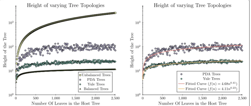 Fig. 2 The heights of trees produced under a Yule and Uniform model. The heights of trees produced under a Yule and Uniform model bounded between the maximum and minimum heights of all possible binary trees (compared against the fitted left) and the heights of trees produced under a Yule and Uniform model curves for this specific data set inferred using least-squares function approximation (right)
