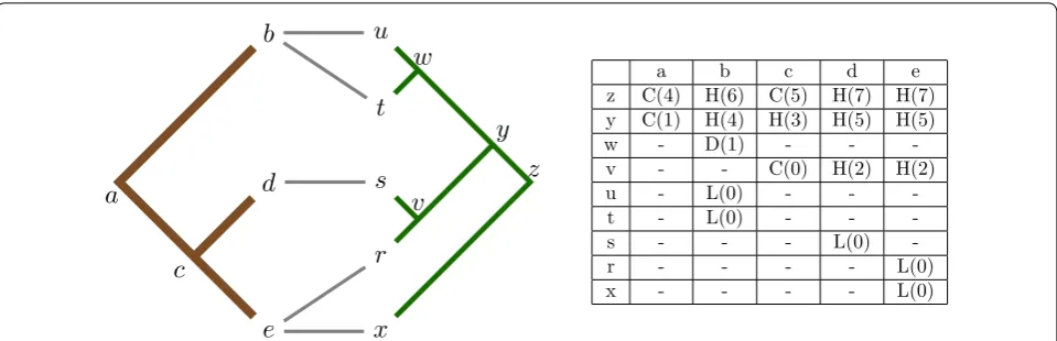 Fig. 3 Tanglegram instance and the matrix which corresponds to the optimal map presented in Fig