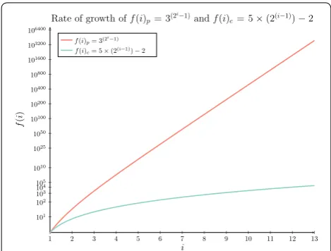 Fig. 4 Asymptotic space comparison in practice. A comparison of constructed herein and is representative of the most efficient func-tion which has been derived for two derived functions for counting the number of elements retained at each level i