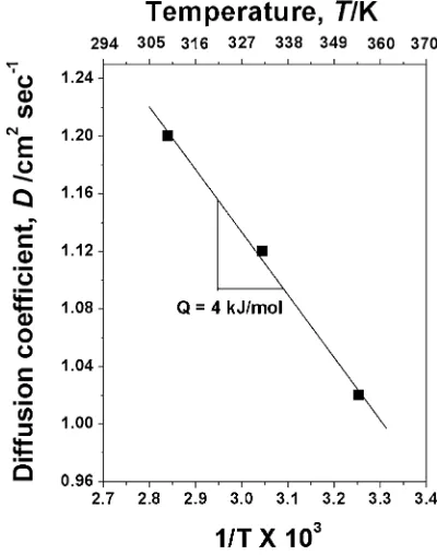 Fig. 9Hydrogen reduction behavior of ball-milled Fe2O3-NiO powderrepresented by DTG and hygrometry curves (27 K/min).5)