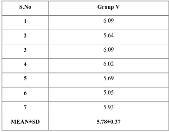 Table-6: Mean Shear bong strength (MPa) values of different groups 
